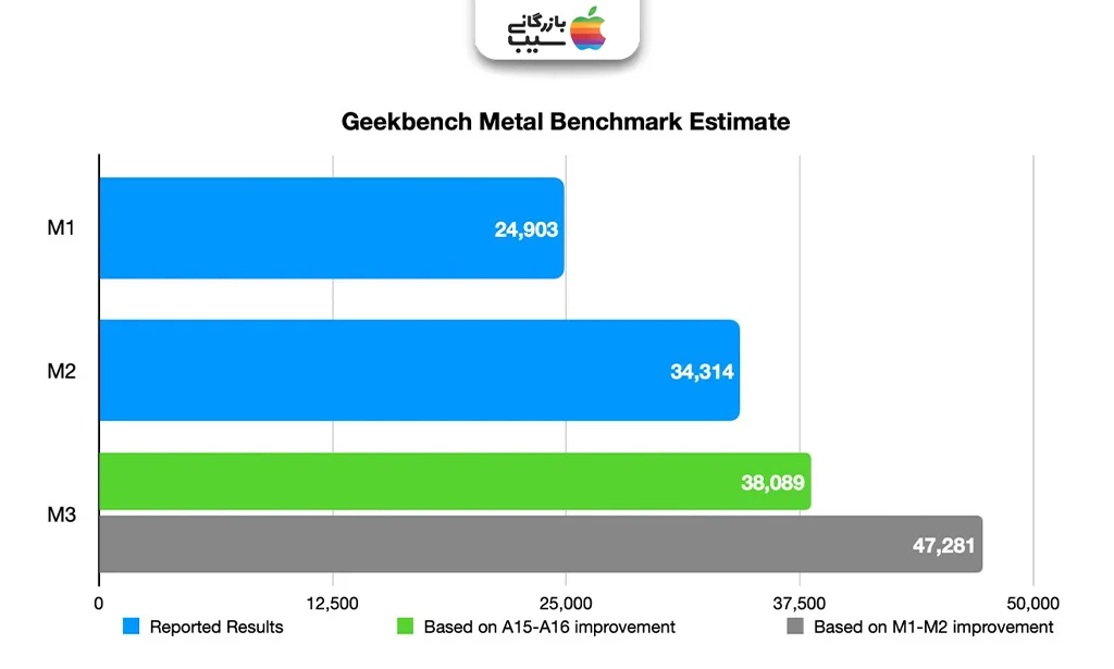 نمودار مقایسهای عملکرد M1، M2 و M3 در Geekbench