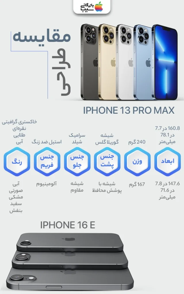 تصویر مقایسه رنگبندی متنوع آیفون 16E و آیفون 13 پرو مکس