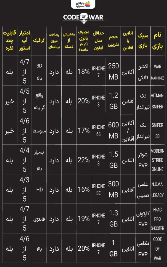 تصویر اینفوگرافی از چند نمونه از بهترین بازی‌های اکشن رایگان در آیفون