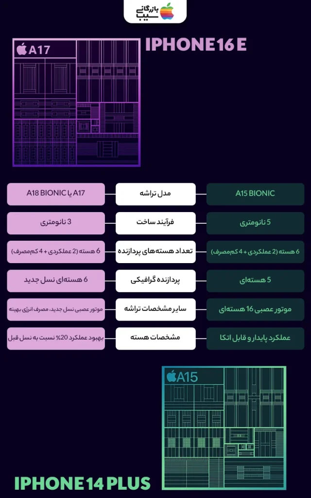 تصویر اینفوگرافی از مقایسه پردازنده های آیفون 16E با آیفون 14 پلاس