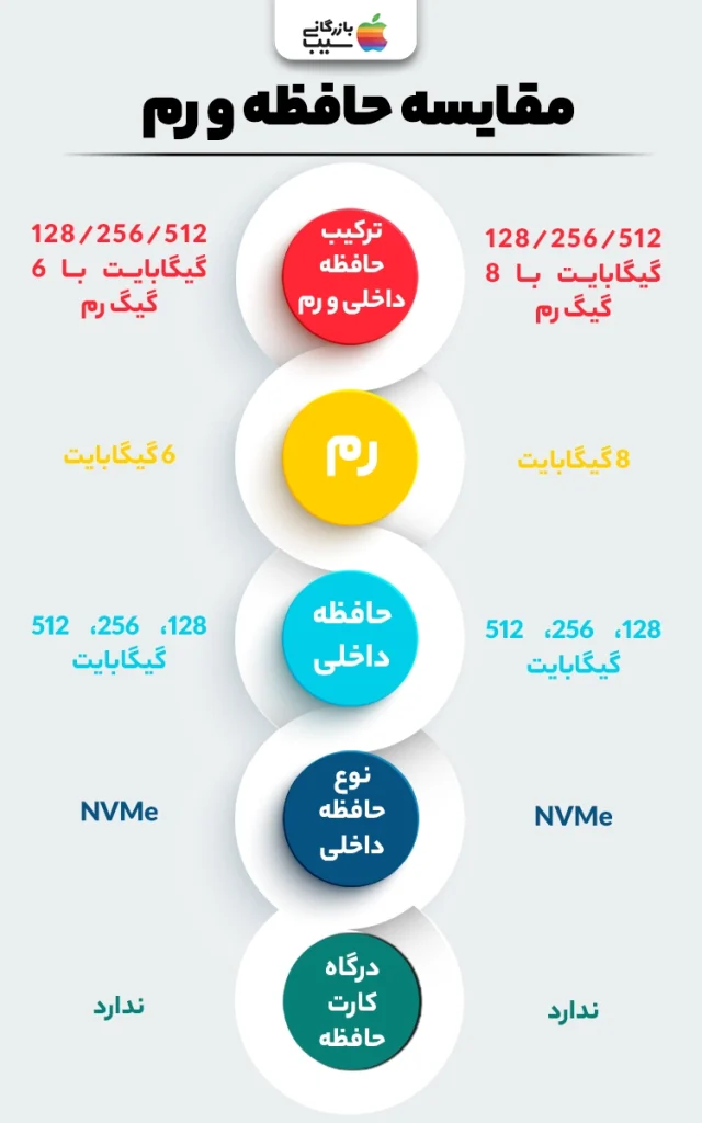 تصویر اینفوگرافی از مقایسه ظرفیتهای مختلف حافظه داخلی آیفون 15 پلاس و آیفون 16E