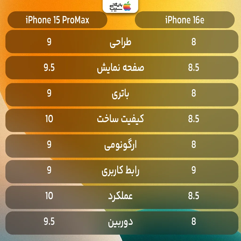 جدول امتیازدهی آیفون 16E و آیفون 15 پرو مکس در بخشهای مختلف