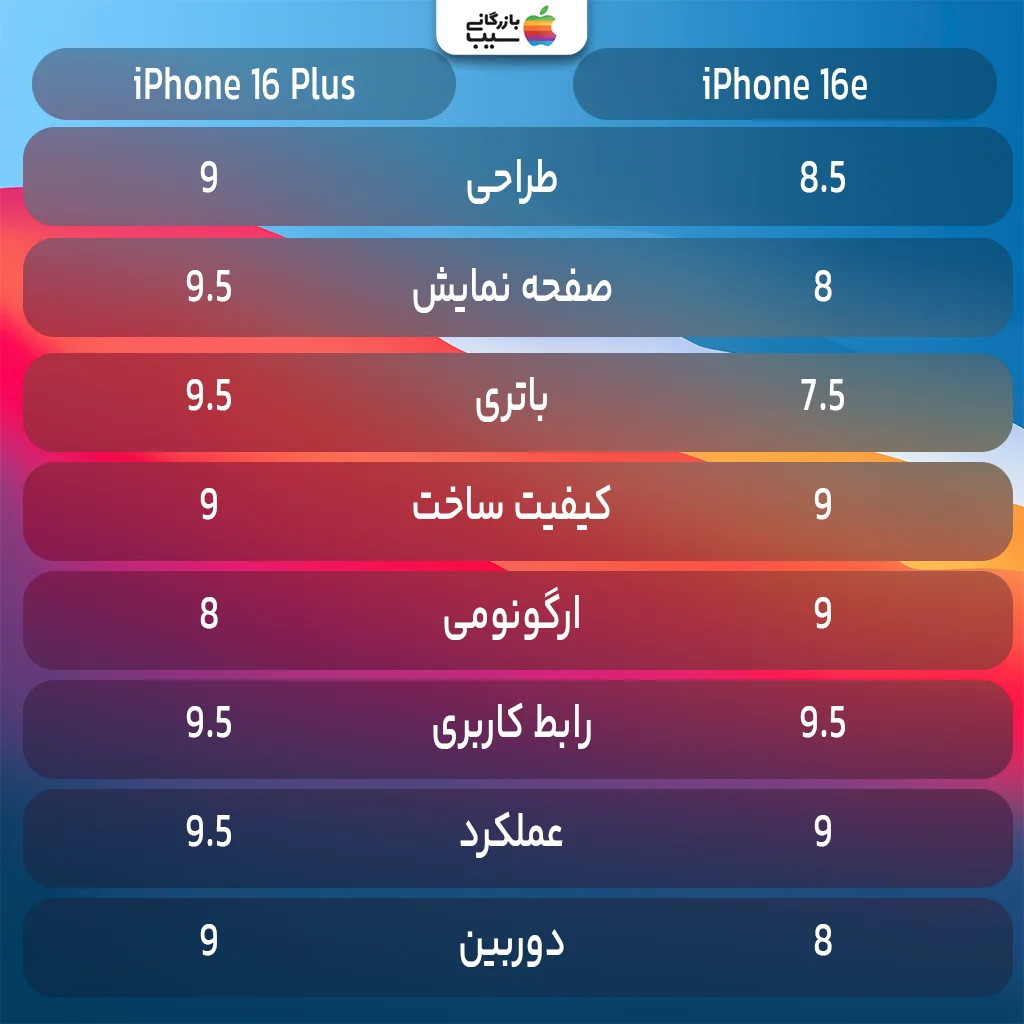 اینفوگرافی مقایسه آیفون 16E و آیفون 16 پلاس بر اساس امتیازات کاربران و کارشناسان