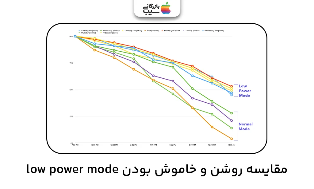 نمودار مقایسه مصرف باتری با و بدون فعالسازی خودکار حالت Low Power در آیفون