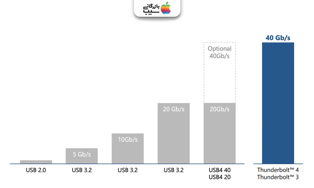 نمودار مقایسه سرعت Thunderbolt 4 در مک مینی M3 و نسلهای قبلی