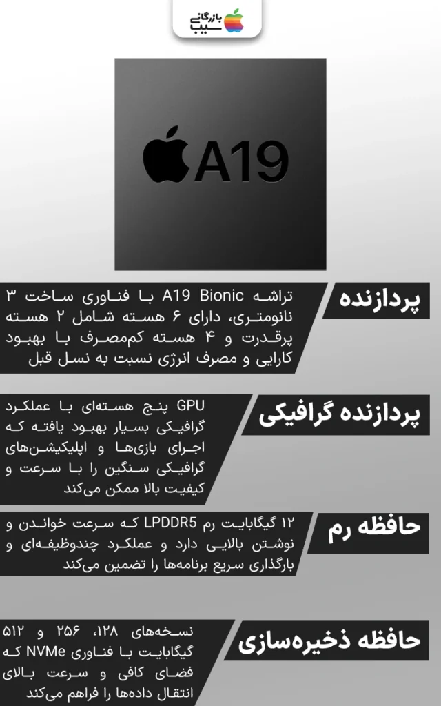 تصویر گرافیکی از تراشه A19 Bionic به همراه نمودار عملکرد و مصرف انرژی.
