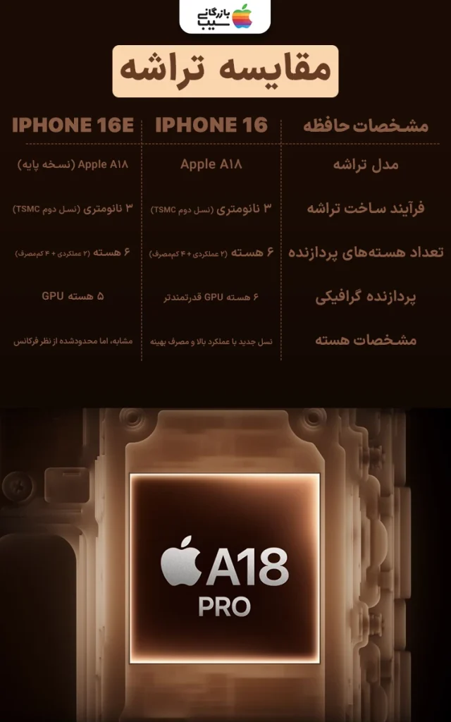 تصویر گرافیکی از تراشه Apple A18 در دو مدل آیفون 16 و 16E برای مقایسه عملکرد سختافزاری.