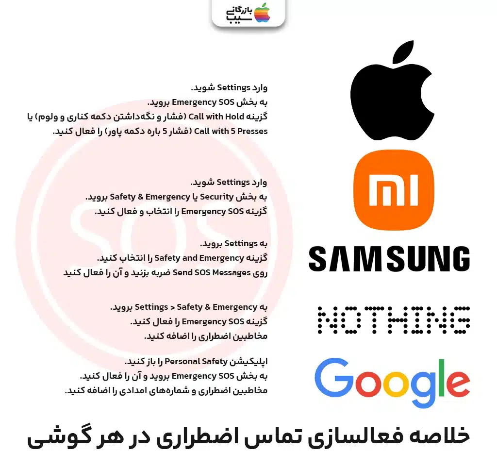 اینفوگرافی مقایسه‌ای که مراحل فعالسازی SOS در گوشی‌های آیفون، سامسونگ، شیائومی، گوگل پیکسل و ناتینگ را به‌صورت خلاصه نشان می‌دهد.