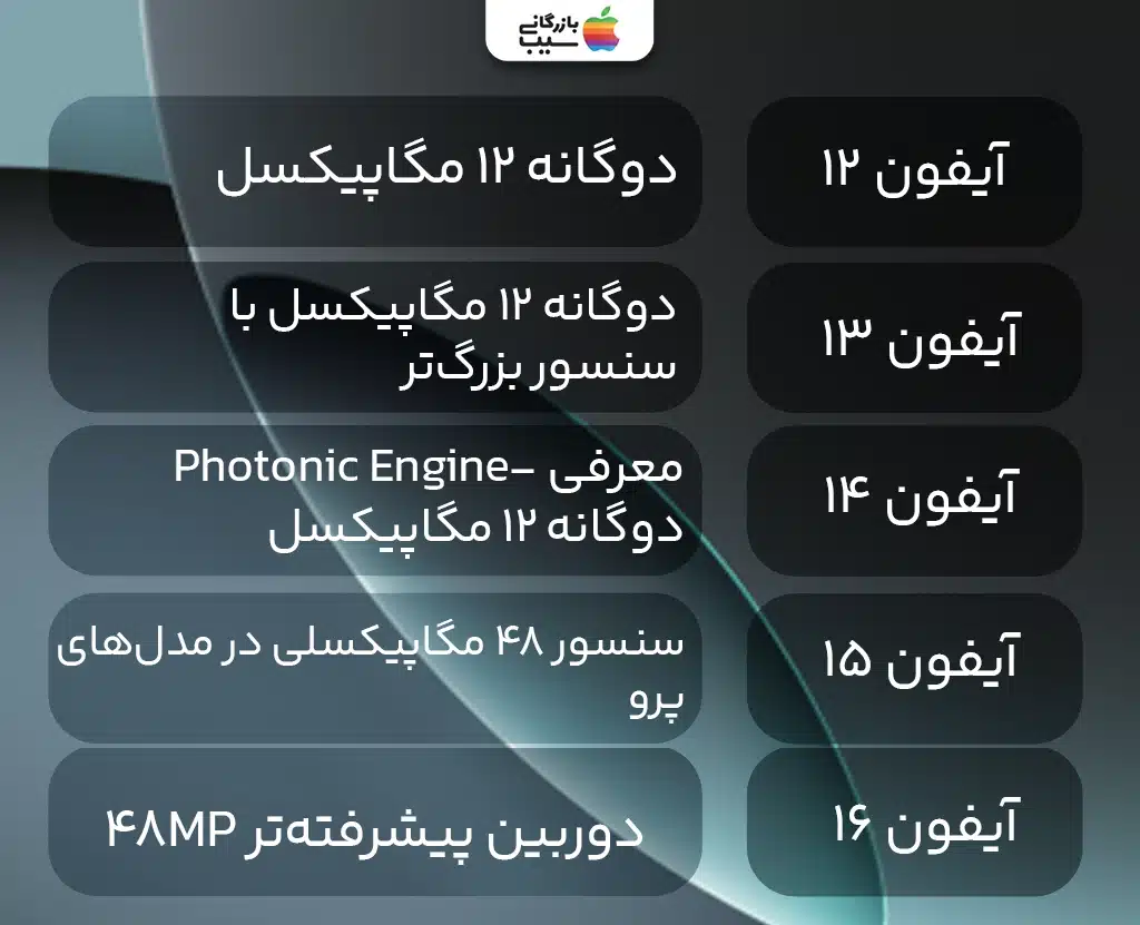 جدول مقایسه نسل‌های آیفون ۱۲ تا ۱۶ که ویژگی‌های دوربین و پیشرفت‌های هر مدل را نمایش می‌دهد.