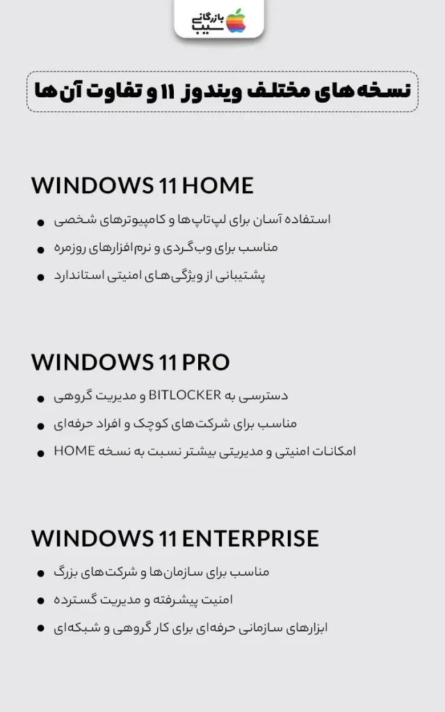 تصویری از مقایسه نسخه‌های مختلف ویندوز ۱۱ شامل Windows 11 Home، Windows 11 Pro و Windows 11 Enterprise همراه با توضیحات ویژگی‌ها و تفاوت‌ها.