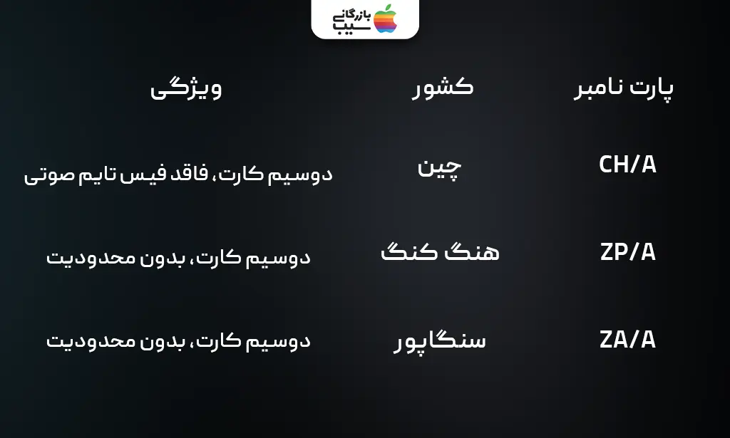تصویر اینوگرافی از تفاوت پارت نامبر های ایفون و مشخصات ان ها
