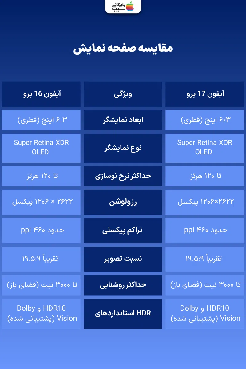 دو نمایشگر گوشی کنار هم مقایسه شده‌اند، یکی مدل جدید و دیگری نسل قبل با تفاوت روشنایی و طراحی.