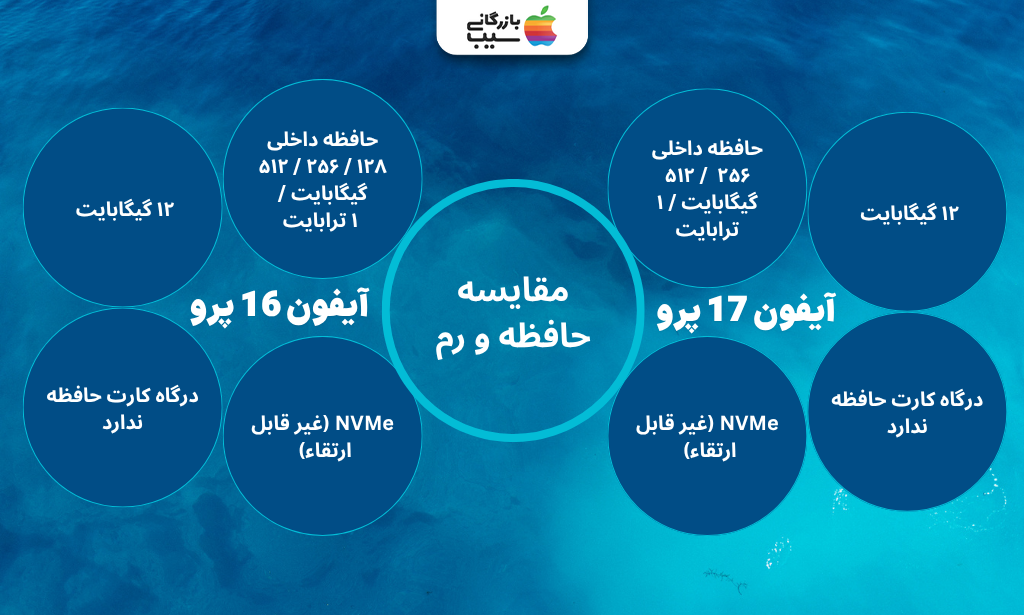 :نمایش پورت‌ها و پشت دستگاه‌ها برای نمایش تفاوت حافظه و رم.