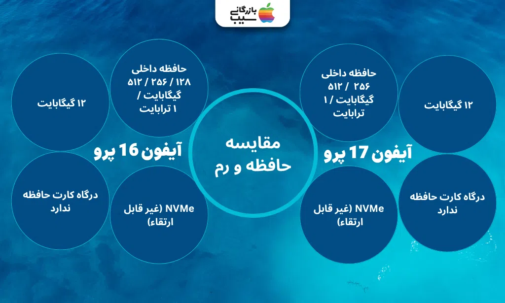 :نمایش پورت‌ها و پشت دستگاه‌ها برای نمایش تفاوت حافظه و رم.