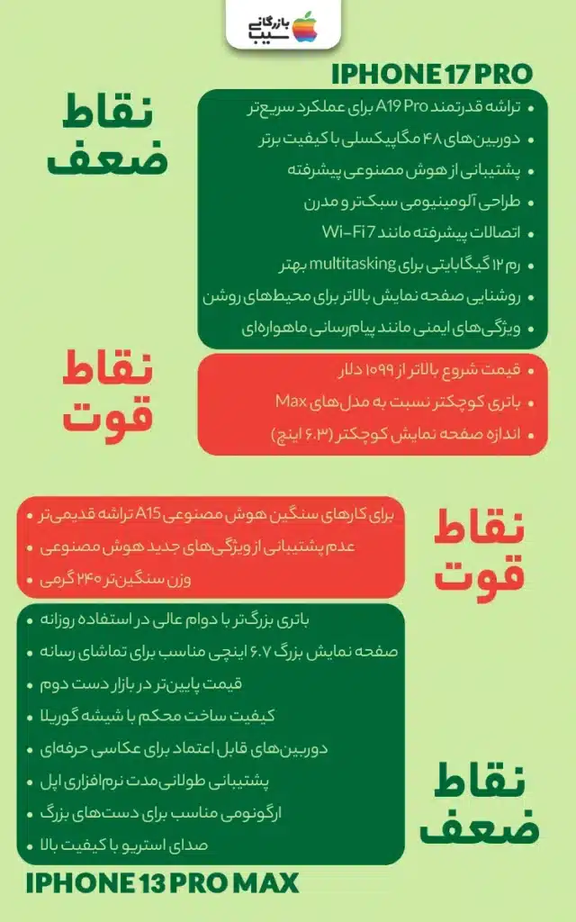  اینفوگرافی رنگارنگ با آیکون‌های سبز و قرمز که نقاط قوت و ضعف آیفون ۱۷ پرو و آیفون ۱۳ پرو مکس را به‌صورت بصری مقایسه می‌کند.