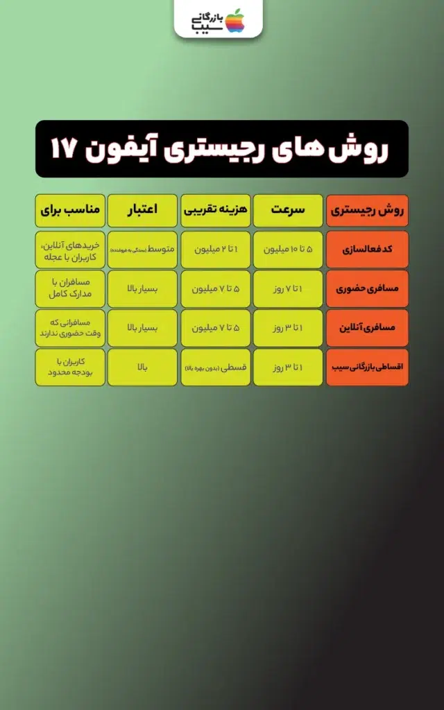 اینفوگرافی مقایسه‌ای روش‌های رجیستری آیفون ۱۷ با نمودارهای میله‌ای برای سرعت، هزینه و اعتبار، همراه با آیکون‌های گوشی، گمرک و بازرگانی سیب.