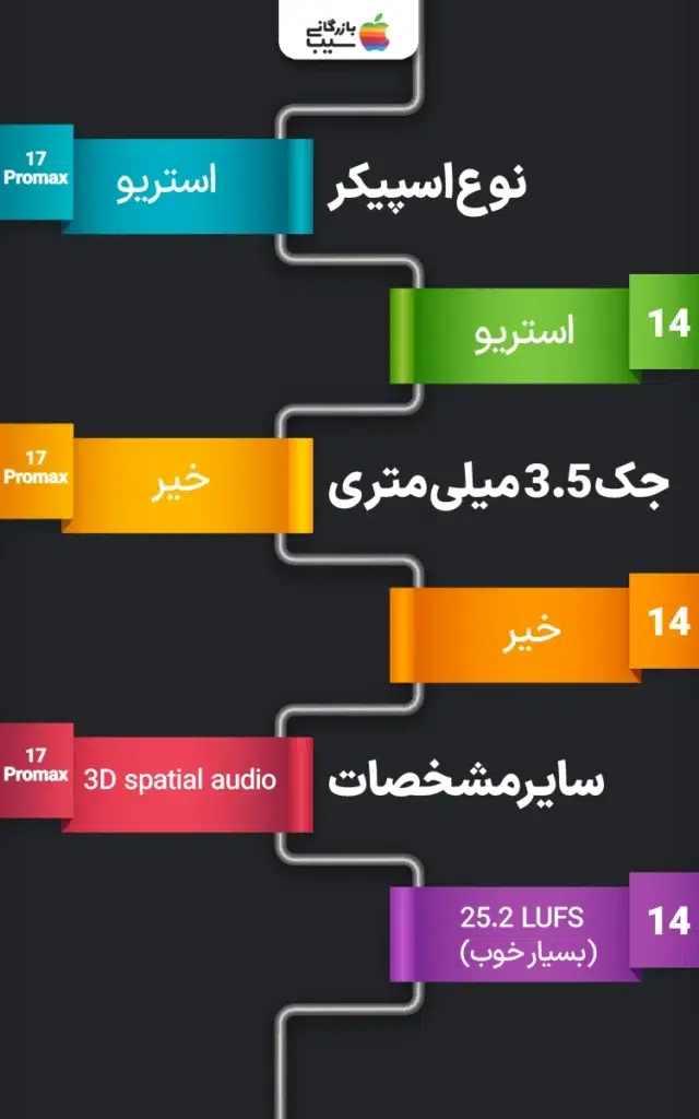 آیفون 17 پرو مکس و آیفون 14 در حال پخش یک موسیقی با اسپیکرهای استریو، روی یک میز چوبی در یک اتاق نشیمن مدرن با پس‌زمینه‌ای از یک پنجره بزرگ که نور طبیعی را وارد می‌کند.