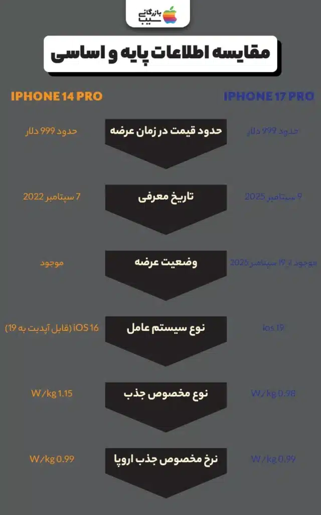  تایم لاین تاریخی مقایسه اطلاعات پایه دو مدل آیفون 17 پرو و آیفون 14 پرو، با خط زمانی افقی از سال ۲۰۲۲ تا ۲۰۲۵، نقاط کلیدی مانند تاریخ معرفی و قیمت را با آیکون‌های تقویمی و دلاری