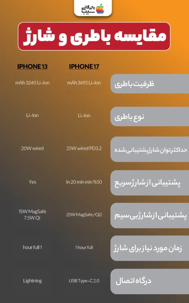 تصویری اینفوگرافی از مقایسه باتری و شارژ آیفون ۱۷ با آیفون ۱۳