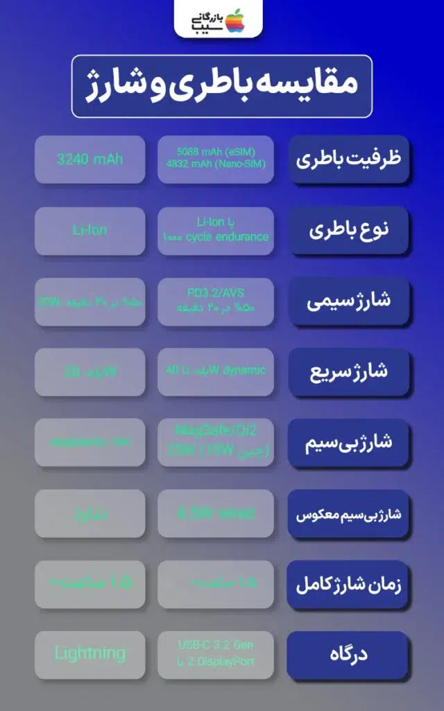  تست باتری گرافیکی با ساعت‌های پخش ویدیو ۳۹ ساعته برای ۱۷ پرو مکس در مقابل ۱۹ ساعته برای آیفون 13