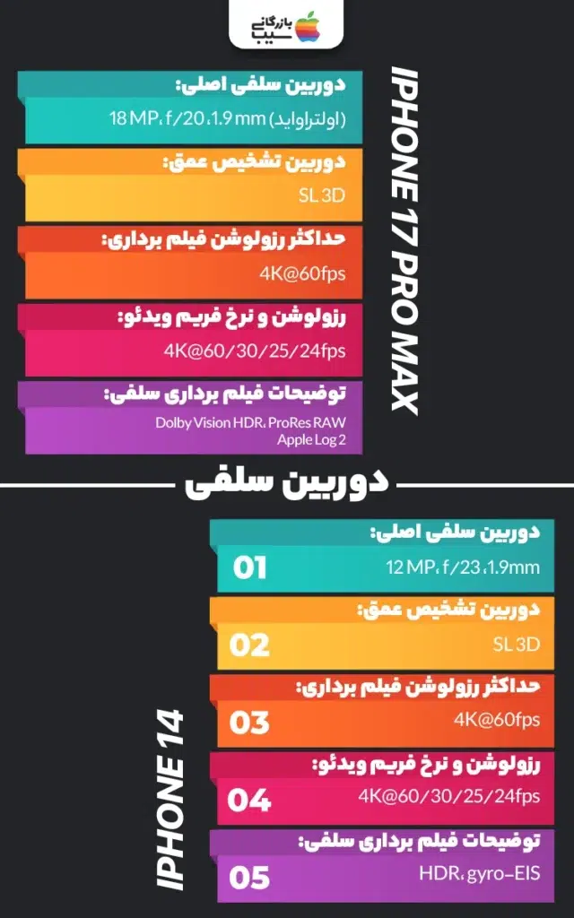 نمای نزدیک از لنز سلفی آیفون 17 پرو مکس و آیفون 14، روی یک سطح سفید با نور متمرکز که تفاوت اندازه لنز، حسگر SL 3D، طراحی ماژول سلفی و جزئیات لنزها را با وضوح نشان می‌دهد.