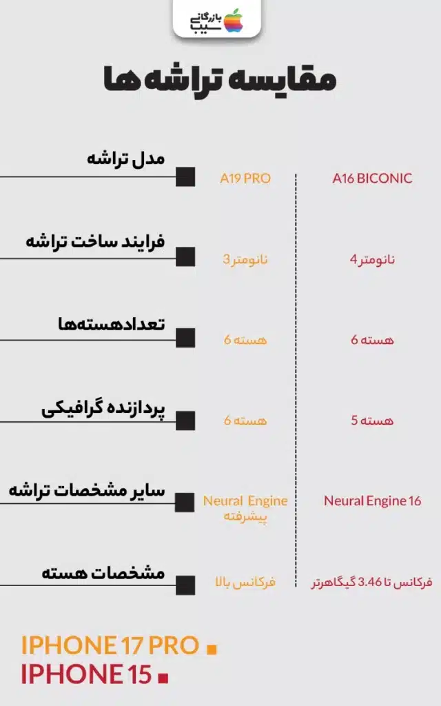 تصویر چیپست A19 Pro با جزئیات مدارهای نانو، کنار A16 Bionic، در نمای میکروسکوپی با رنگهای متالیک.
