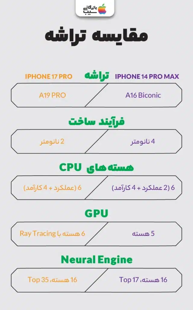گراف میلهای سهبعدی بنچمارک Geekbench و AnTuTu، با میلههای آبی بلندتر برای A19 Pro در مقابل میلههای قرمز کوتاهتر برای A16 Bionic، بر زمینه مدار PCB با افکتهای نئونی.