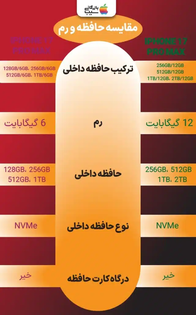  تصویر آیفون 17 پرو مکس و آیفون 13 پرو مکس در حال نمایش گالری عکس با تعداد زیادی فایل ویدیویی و عکاسی، که ظرفیت حافظه بالا را در یک رابط کاربری تمیز و مرتب نشان می‌دهد.