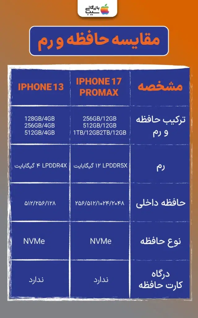 آیکون‌های پشته‌شده حافظه با چیپ‌های سه‌بعدی، ۱۷ پرو مکس با حجم عظیم 2TB و رم 12GB در لایه‌های طلایی، در مقابل ۱۳ با 512GB و 4GB در لایه‌های آبی