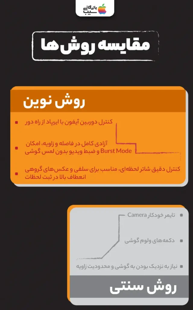 جدول مقایسه بین دکمه ولوم، تایمر و شاتر ایرپاد برای کنترل دوربین