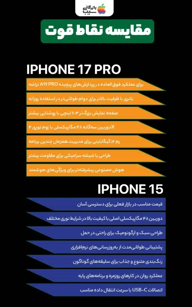 تصویر گرافیکی دو گوشی آیفون با فلشهای سبز برای نقاط قوت، روی زمینه آبی، با متنهای کوتاه توضیحی