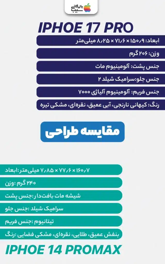 عکسی واقعی از دستی متوسط که آیفون 17 پرو را به راحتی نگه داشته است، در مقابل آیفون 14 پرو مکس که نیاز به دو دست دارد، با خطکش دیجیتال برای نشان دادن تفاوت اندازه