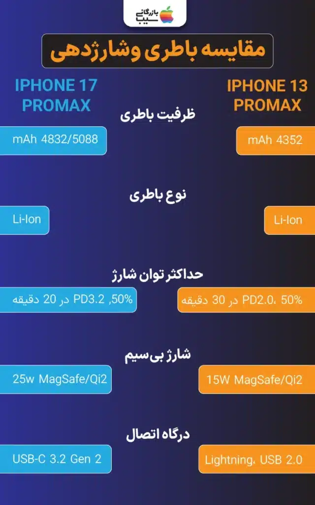 تصویر آیفون 17 پرو مکس و آیفون 13 پرو مکس در حال شارژ با کابل‌های USB-C و Lightning، روی یک پد شارژ بی‌سیم MagSafe، با نمایش درصد شارژ روی صفحه‌نمایش هر دو گوشی در یک محیط مدرن.
