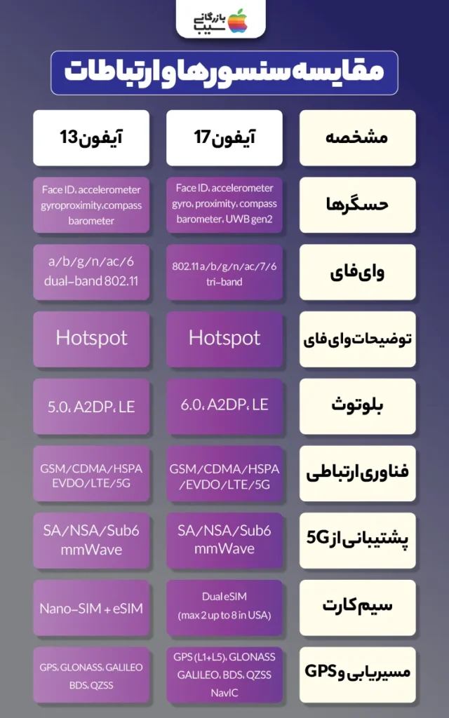 تصویر اینفوگرافی از مقایسه سنسورها و ارتباطات در آیفون ۱۷ با آیفون ۱۳