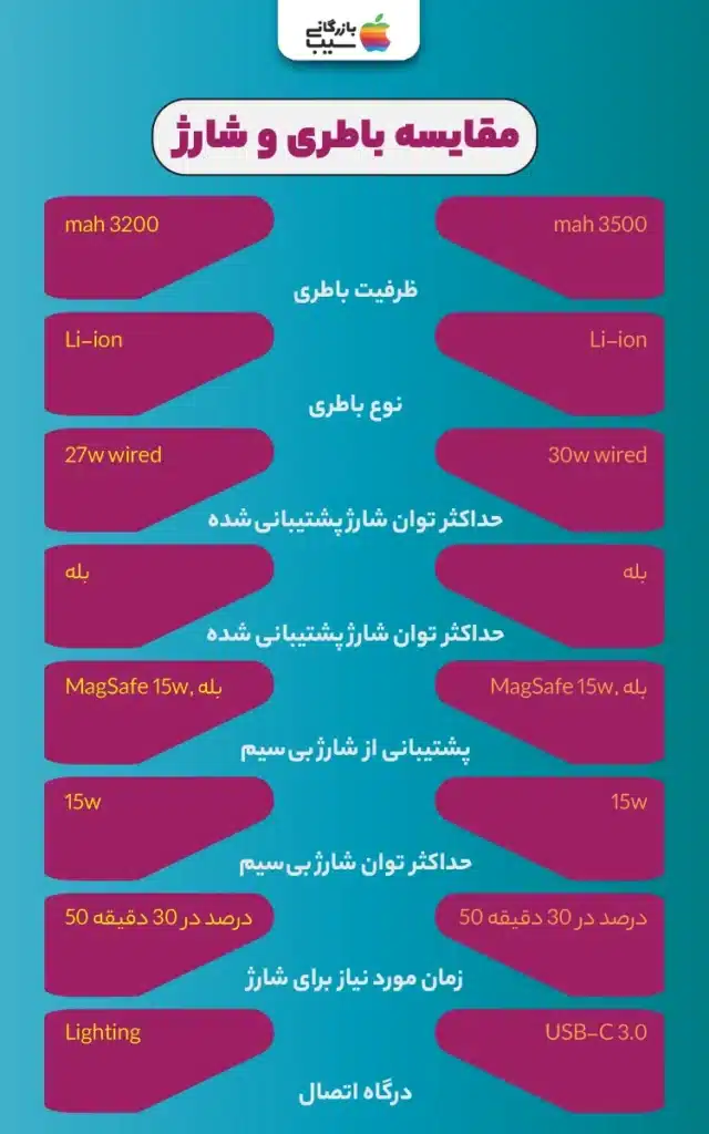 فرآیند شارژ بی‌سیم با MagSafe، نشان‌دهنده گوشی روی پد شارژ و انیمیشن پر شدن باتری با مقایسه سرعت در دو مدل