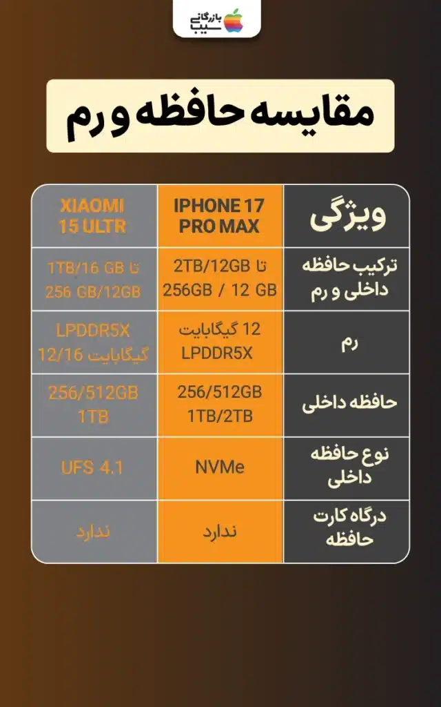 صحنه تست انتقال ۱۰ گیگ فایل: آیفون 17 پرو مکس (چپ) با تایمر ۴۵ ثانیه، شیائومی 15 اولترا (راست) با ۳۰ ثانیه