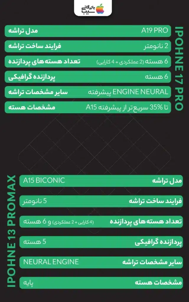 تصویر تراشه A19 Pro و A15 Bionic با جزئیات داخلی و مقایسه اندازه نانومتری.