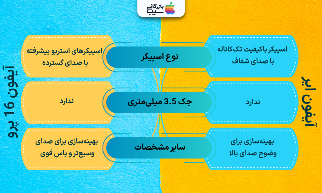تصویری اینفوگرافی جهت مقایسه صدا و اسپیکر آیفون ایر با آیفون 16 پرو