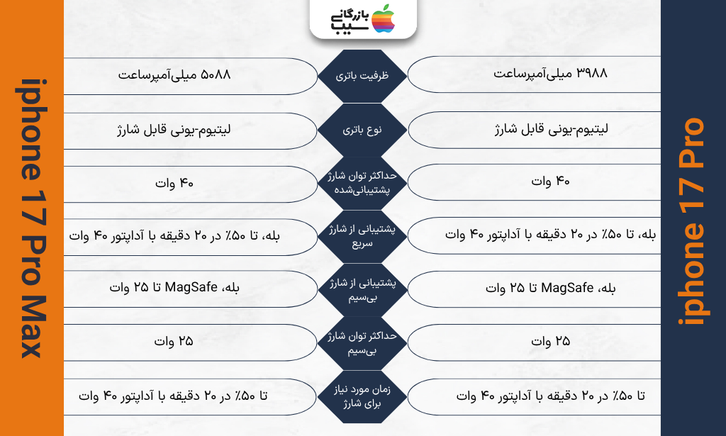 باتری و شارژ آیفون 17 پرو و پرو مکس با نمایش ظرفیت باتری، توان شارژ و زمان شارژدهی