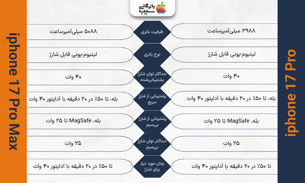 باتری و شارژ آیفون 17 پرو و پرو مکس با نمایش ظرفیت باتری، توان شارژ و زمان شارژدهی