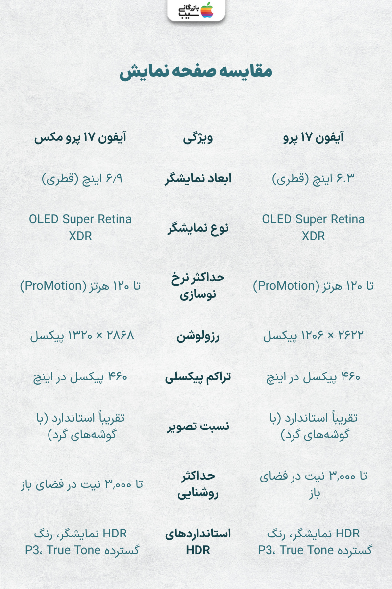 «نمای نزدیک از صفحهنمایش آیفون ۱۷ پرو و ۱۷ پرو مکس با روشنایی بالا و رنگهای زنده زیر نور مستقیم خورشید
