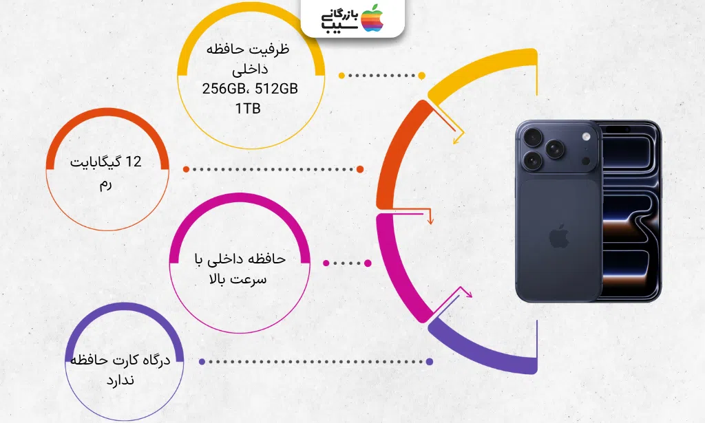 نمای نزدیک از تراشه A19 Pro در آیفون 17 پرو و 17 پرو مکس با تأکید بر هسته‌های پردازنده و شتاب‌دهنده‌های عصبی