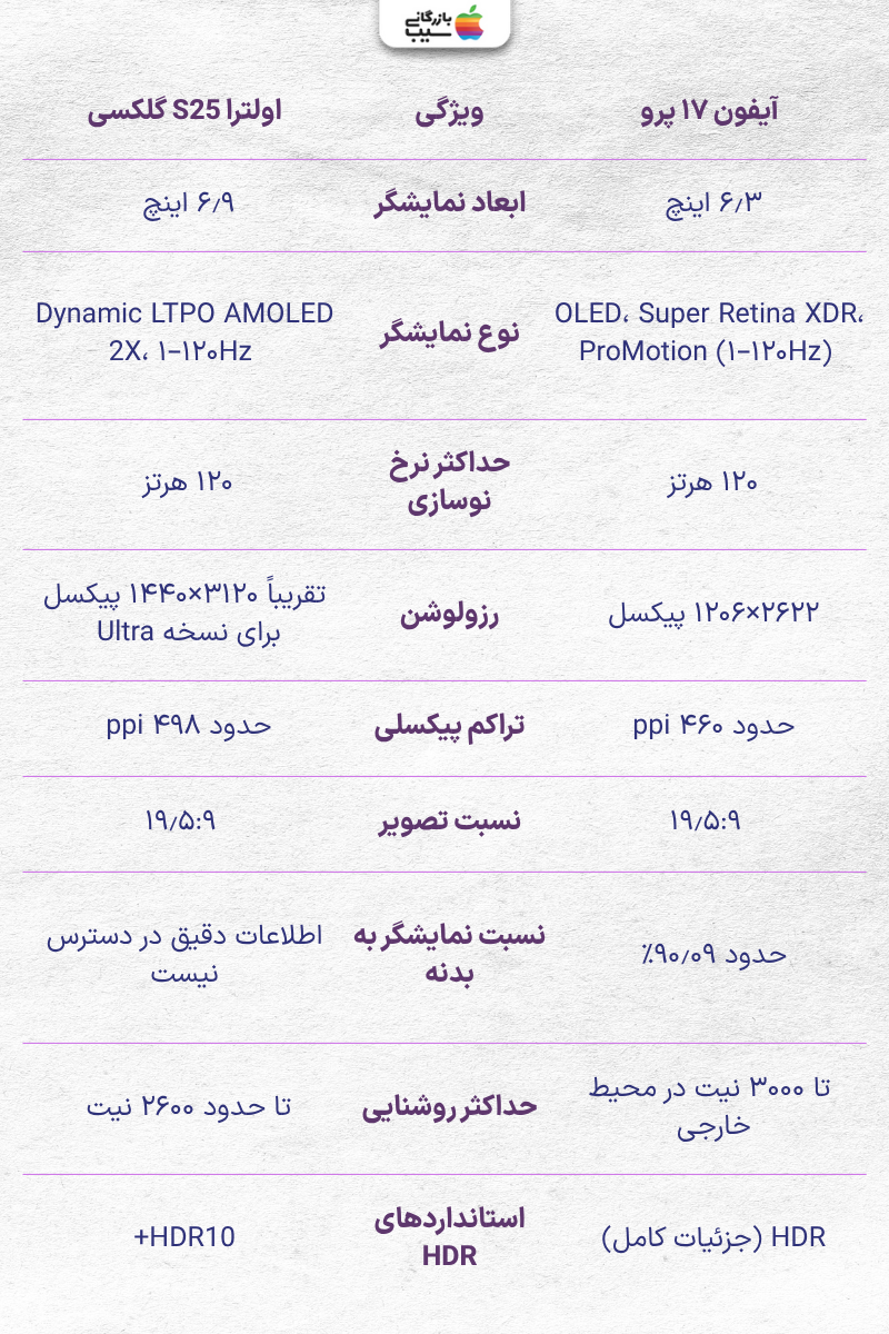 تصویری از مقایسه صفحه‌نمایش آیفون 17 پرو و گلکسی S25 اولترا که تفاوت در اندازه، روشنایی و نوع پنل OLED را نمایش می‌دهد.