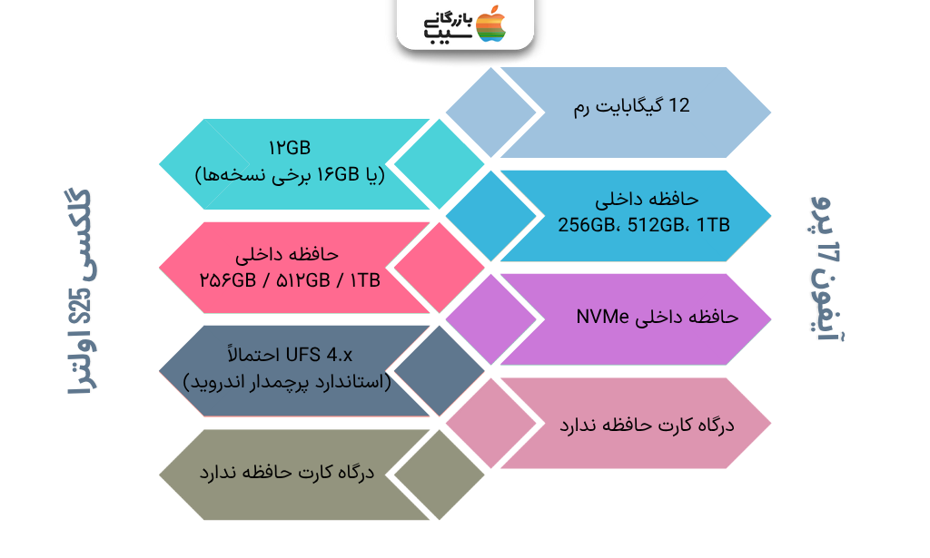 تصویر مقایسه حافظه و رم آیفون 17 پرو و گلکسی S25 اولترا که تفاوت در ظرفیت، نوع حافظه داخلی و سرعت انتقال داده را نشان می‌دهد.