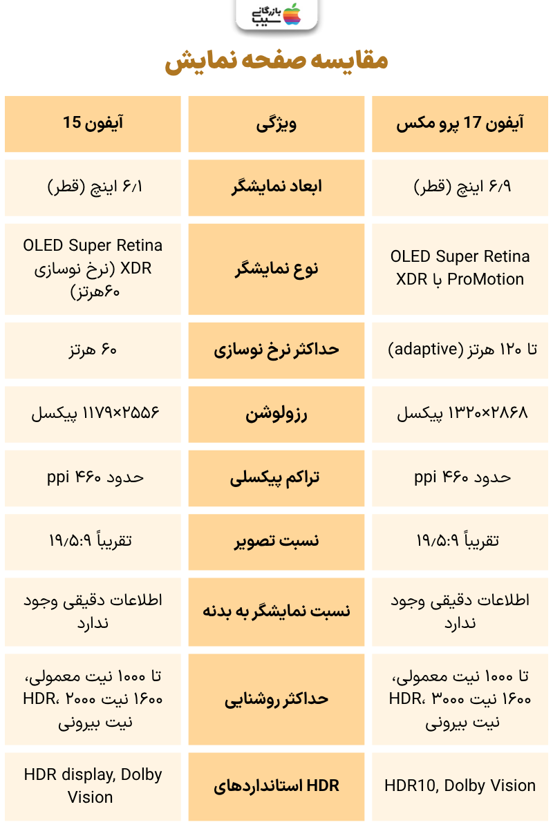 تصویر اینفوگرافی از مقایسه صفحه نمایش آیفون 17 پرو مکس با آیفون 15
