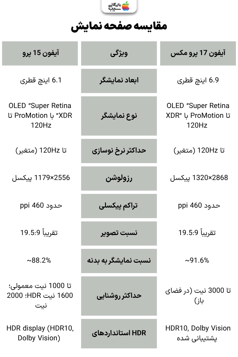 تصویر اینفوگرافی از مقایسه صفحه نمایش آیفون 17 پرو مکس با آیفون 15 پرو