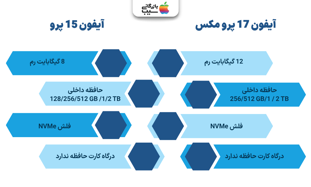 تصویر اینفوگرافی از مقایسه حافظه و رم آیفون 17 پرو مکس با آیفون 15 پرو