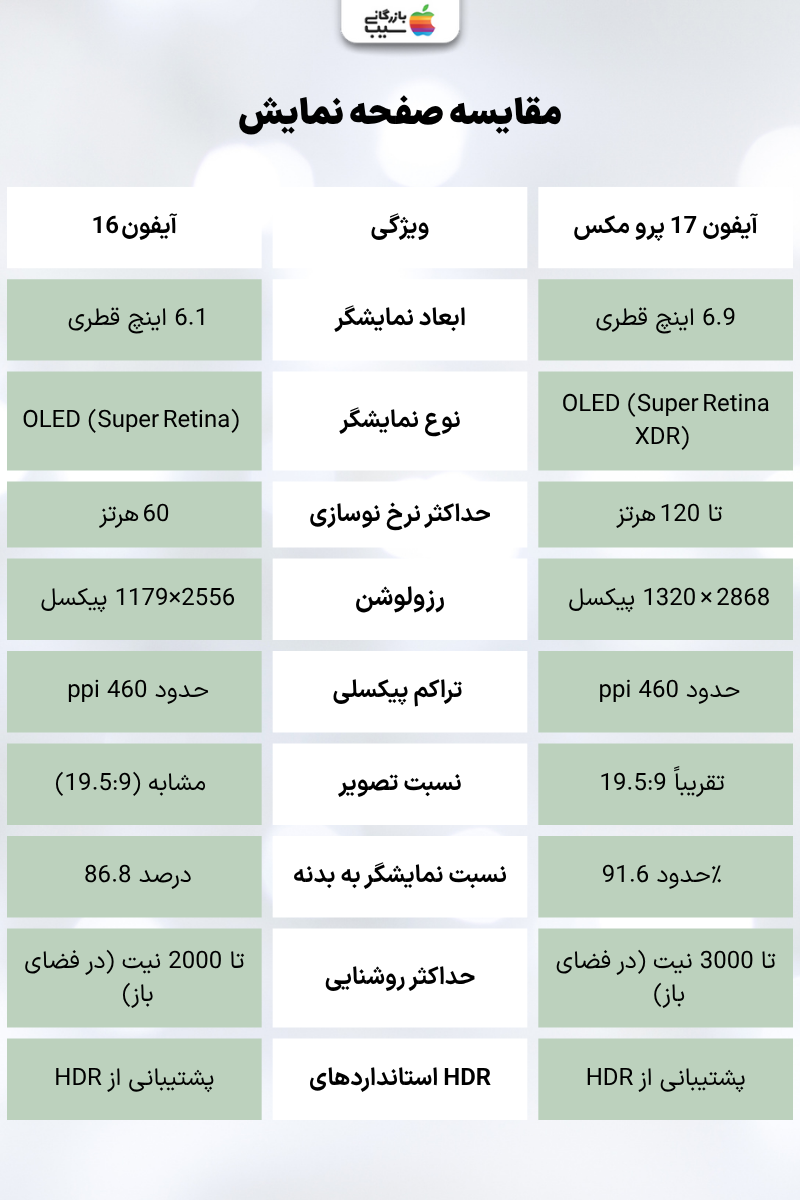 تصویری اینفوگرافی از مقایسه صفحهنمایش آیفون 17 پرو مکس با آیفون 16