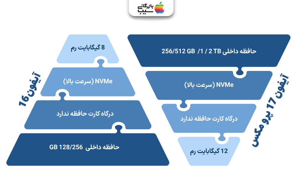 تصویری اینفوگرافی جهت مقایسه حافظه و رم آیفون 17 پرو مکس با آیفون 16