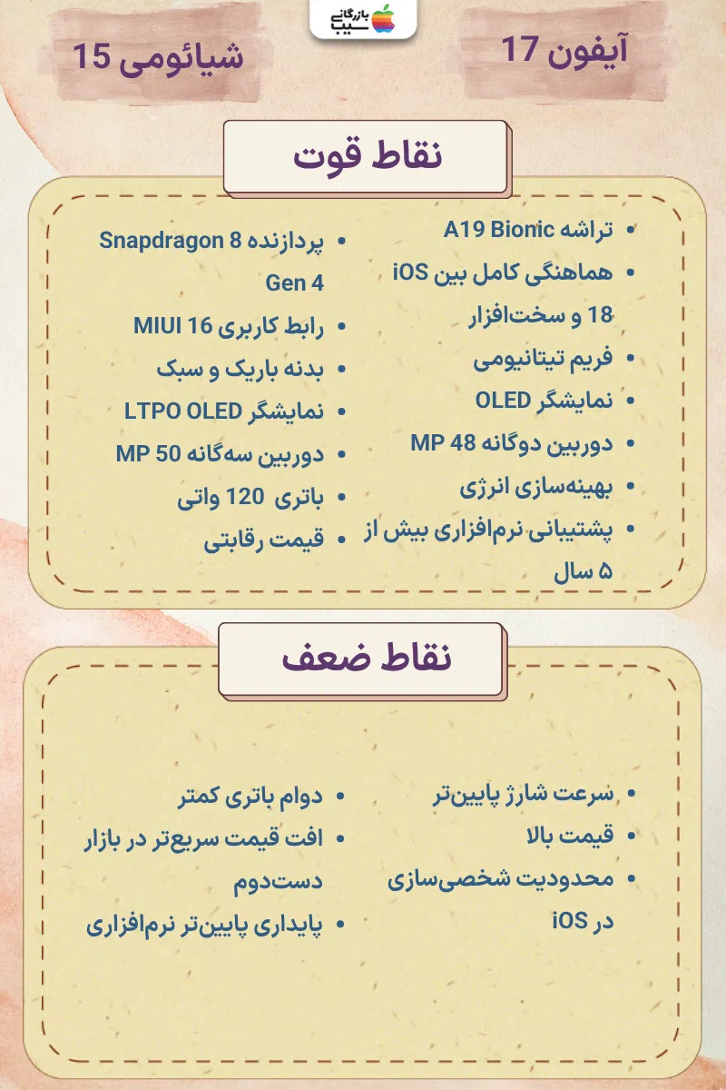 تصویری اینفوگرافی جهت مقایسه نقاط قوت و نقاط ضعف آیفون ١٧ با شیائومی ۱۵